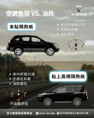 高油價時代-隔熱紙的省油智慧